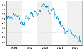 Chart Edenred SE - 5 Jahre