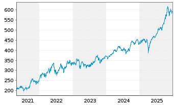 Chart Amu.Gl.Hydr.ESG Scr.UCITS ETF - 5 Jahre