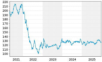 Chart Engie S.A. EO-Med.-Term Notes 2011(2111) - 5 Jahre