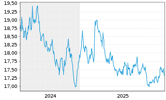 Chart MUF-Amundi Italy BTP -2x Inver - 5 Jahre