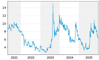 Chart Adocia SAS - 5 Years
