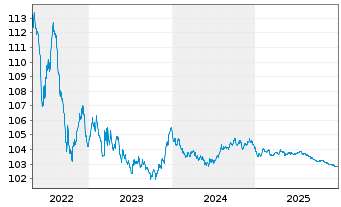 Chart Veolia Environnement S.A. EO-Med.Term Nts 2012(27) - 5 Years