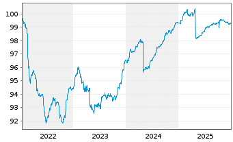 Chart Carmignac Securit&eacute; FCP Act.au Port.A EUR Y dis oN - 5 Jahre