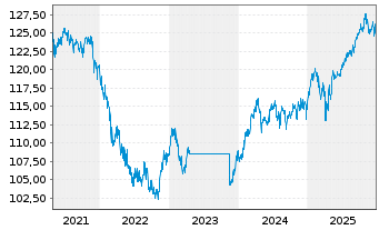 Chart Carmignac Patrimoine FCP Act.au PortEUR Y dis o.N. - 5 Years