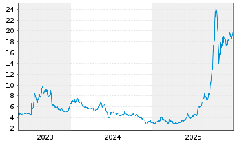 Chart Nanobiotix S.A. - 5 Years