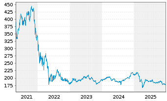 Chart Echiquier SICAV-Wld Next Ldrs au Port.A EUR Acc. - 5 Jahre
