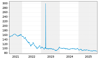 Chart Frankreich EO-OAT 2013(45) - 5 Years