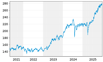 Chart Amundi Japan TOPIX II UCITS ETF EUR Hedged Dist - 5 Jahre