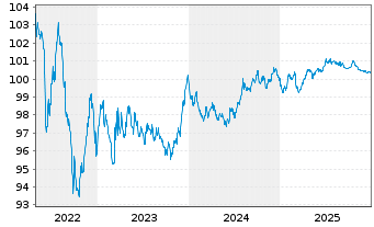 Chart A&eacute;roports de Paris S.A. EO-Obl. 2013(13/28) - 5 Years