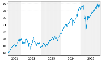Chart BNP Paribas Easy S&P 500 UCITS - 5 Jahre