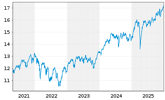 Chart BNPPE FR-Stoxx Europe 600 UETF - 5 Jahre