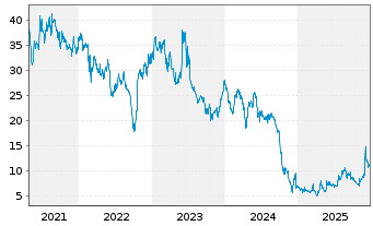 Chart Carbios S.A. - 5 Jahre