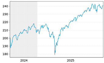Chart Amundi MSCI World Swap II UCITS ETF EUR Hedged Dis - 5 Jahre