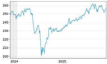 Chart Amundi MSCI World Swap II UCITS ETF USD Hedged Dis - 5 Jahre