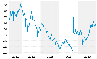 Chart MUF-Amundi MSCI China A U.ETF - 5 Jahre