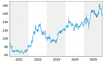 Chart Gaztransport Technigaz - 5 Years