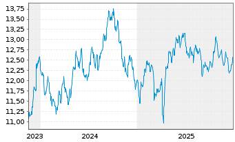Chart Am.PEA Imm.Eur.(FTSE EP./NAR.) - 5 Jahre