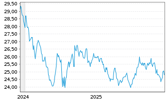 Chart Amundi PEA Inde (MSCI India) Acc - 5 Jahre