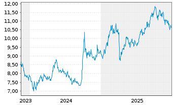 Chart Lyx.PEA China(MSCI China)U.ETF - 5 Jahre
