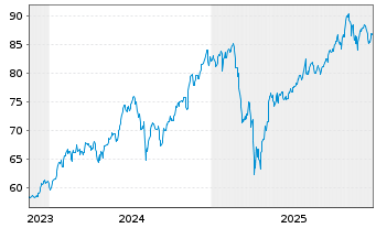 Chart Amundi PEA NASDAQ-100 - 5 Years