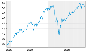 Chart Amundi PEA S+P 500 - 5 Years