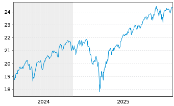 Chart Amundi PEA S+P 500 - 5 Years