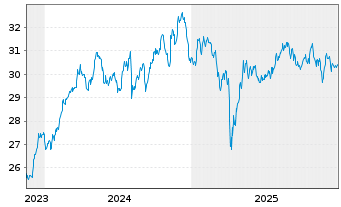 Chart Lyx.PEA Eau MSCIW UE Capi - 5 Jahre
