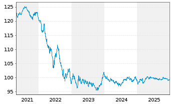 Chart Frankreich EO-OAT 2014(30) - 5 Jahre