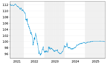 Chart Engie S.A. EO-Medium-Term Notes 2014(26) - 5 Jahre