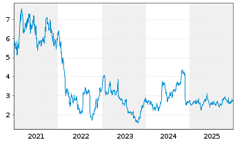 Chart Elior Group SCA - 5 Jahre