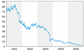 Chart Worldline S.A. - 5 Jahre