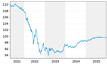 Chart Sanofi S.A. EO-Medium-Term Nts 2014(14/26) - 5 Years