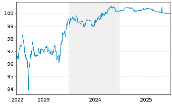 Chart BNP Paribas Cardif S.A. EO-FLR Notes 2014(25/Und.) - 5 Jahre