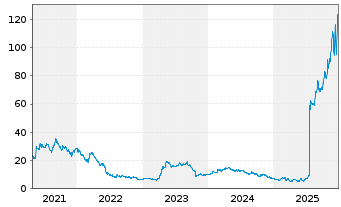 Chart Abivax S.A. - 5 Jahre