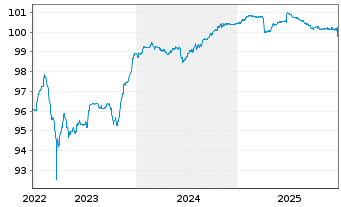 Chart Sogecap S.A. EO-FLR Notes 2014(26/Und.) - 5 Years
