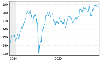 Chart MUF-Amundi EuroStoxx 50 II UE GBP Acc oN - 5 Jahre