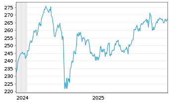 Chart MUF-Amundi EuroStoxx 50 II UE USD Acc oN - 5 Jahre