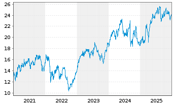 Chart Elis S.A. - 5 Jahre