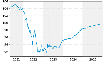 Chart Engie S.A. EO-Med.-Term Notes 2015(15/26) - 5 Jahre