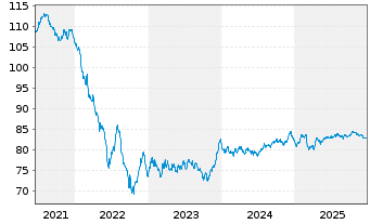 Chart Engie S.A. EO-Med.-Term Notes 2015(15/35) - 5 Jahre