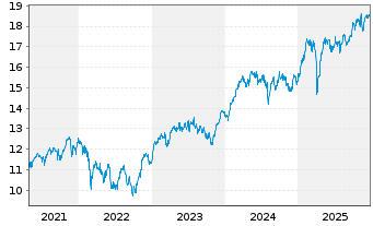 Chart BNP P.E.EURO STOXX 50 UCITS - 5 Jahre
