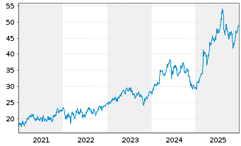 Chart Spie S.A. - 5 Jahre