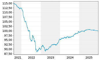 Chart SCOR SE EO-FLR Notes 2015(27/47) - 5 Years