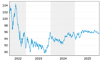 Chart Bpifrance SACA EO-Medium-Term Nts 2015(30) - 5 Jahre