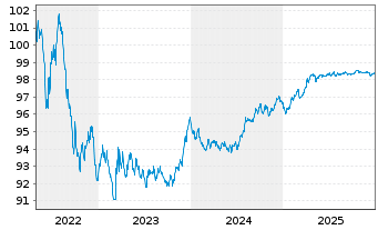 Chart SAGESS-Soc.An.d.Gest.St.d.Sec. EO-Bonds 2015(27) - 5 Years
