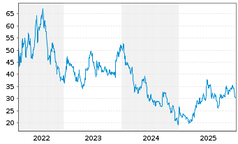 Chart La Francaise de L'Energie - 5 Jahre
