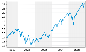 Chart BNPP.E.FR-S&P 500 UCITS ETF - 5 Jahre
