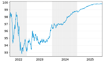 Chart Soc.Autorout.Nord-l'Est France EO-Obl. 2015(15/26) - 5 Years