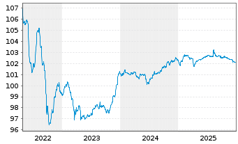 Chart CNP Assurances S.A. EO-FLR Notes 2015(27/47) - 5 Years