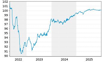 Chart SCOR SE EO-FLR Notes 2015(26/46) - 5 Years